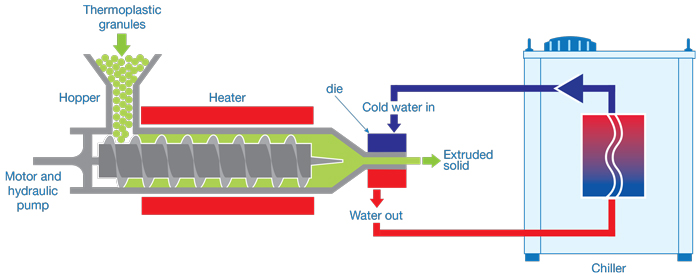 https://www.pfannenbergusa.com/wp-content/uploads/2021/06/Plastic-Extrusion-Diagram.jpg